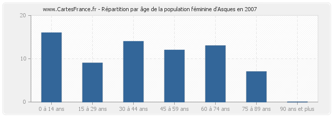 Répartition par âge de la population féminine d'Asques en 2007