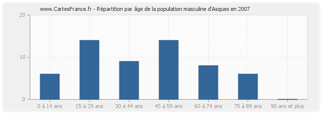 Répartition par âge de la population masculine d'Asques en 2007