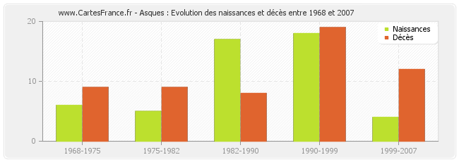 Asques : Evolution des naissances et décès entre 1968 et 2007