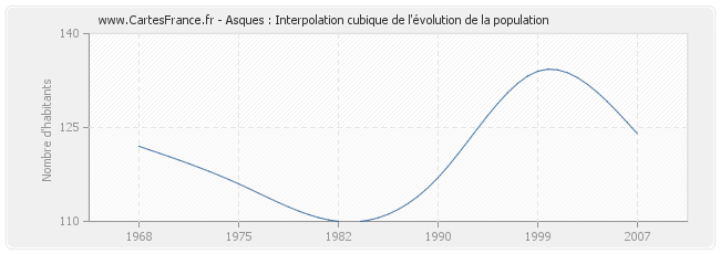 Asques : Interpolation cubique de l'évolution de la population