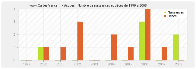 Asques : Nombre de naissances et décès de 1999 à 2008