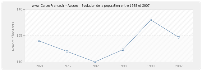 Population Asques