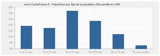Répartition par âge de la population d'Aucamville en 1999