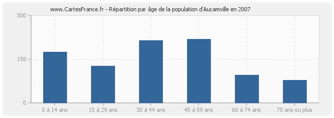 Répartition par âge de la population d'Aucamville en 2007