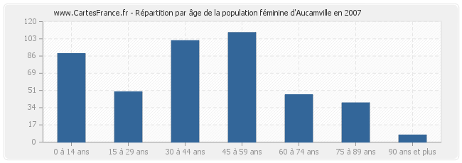 Répartition par âge de la population féminine d'Aucamville en 2007