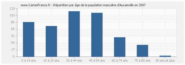 Répartition par âge de la population masculine d'Aucamville en 2007