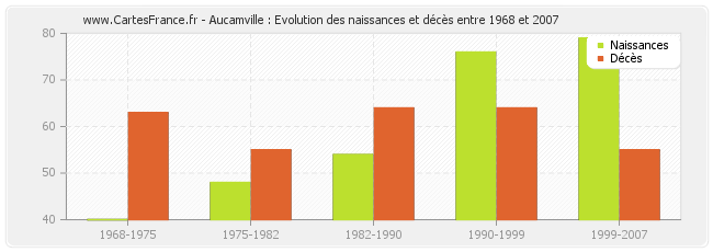 Aucamville : Evolution des naissances et décès entre 1968 et 2007