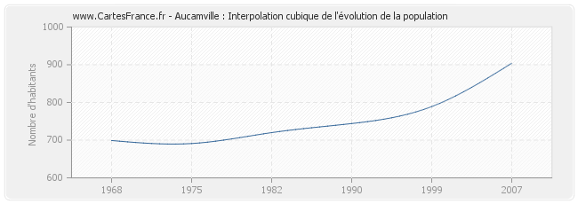 Aucamville : Interpolation cubique de l'évolution de la population