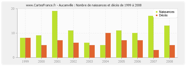 Aucamville : Nombre de naissances et décès de 1999 à 2008