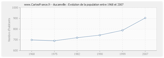 Population Aucamville