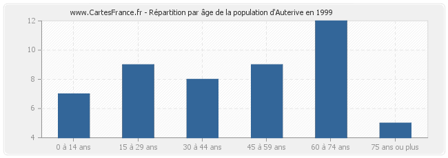Répartition par âge de la population d'Auterive en 1999
