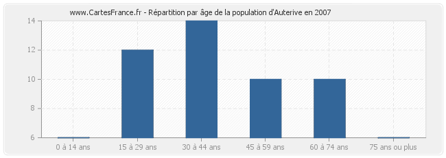 Répartition par âge de la population d'Auterive en 2007