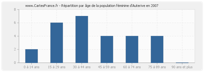 Répartition par âge de la population féminine d'Auterive en 2007