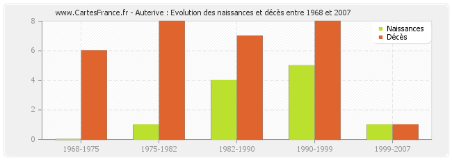 Auterive : Evolution des naissances et décès entre 1968 et 2007