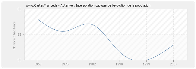 Auterive : Interpolation cubique de l'évolution de la population