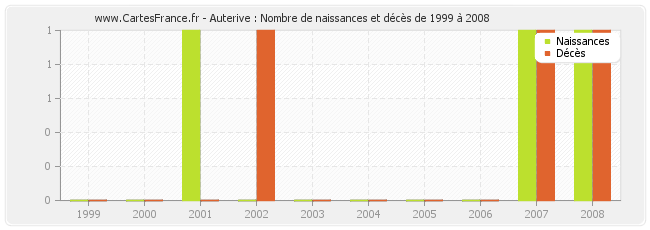 Auterive : Nombre de naissances et décès de 1999 à 2008