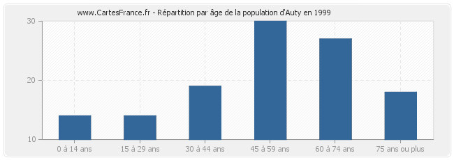 Répartition par âge de la population d'Auty en 1999