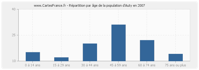 Répartition par âge de la population d'Auty en 2007