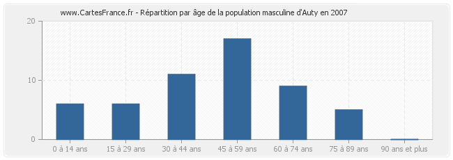 Répartition par âge de la population masculine d'Auty en 2007