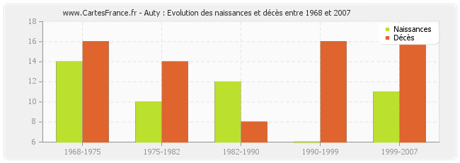 Auty : Evolution des naissances et décès entre 1968 et 2007