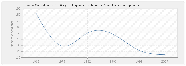 Auty : Interpolation cubique de l'évolution de la population
