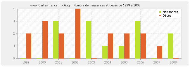 Auty : Nombre de naissances et décès de 1999 à 2008