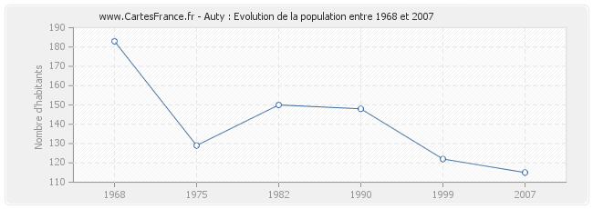 Population Auty