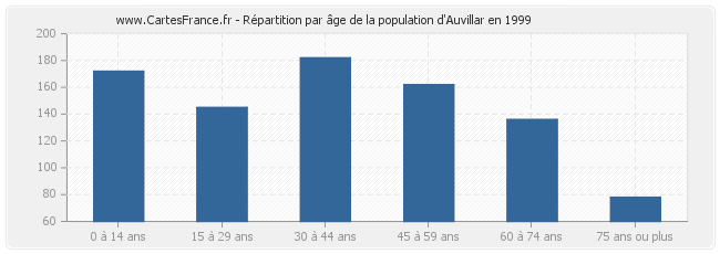 Répartition par âge de la population d'Auvillar en 1999