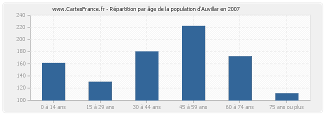Répartition par âge de la population d'Auvillar en 2007