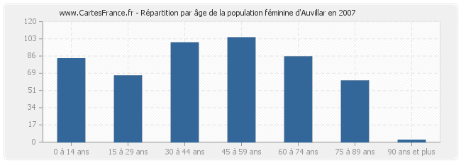 Répartition par âge de la population féminine d'Auvillar en 2007