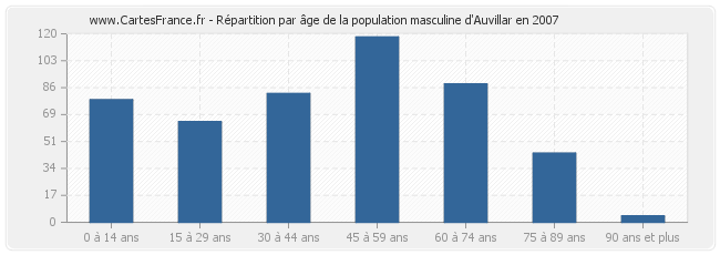 Répartition par âge de la population masculine d'Auvillar en 2007