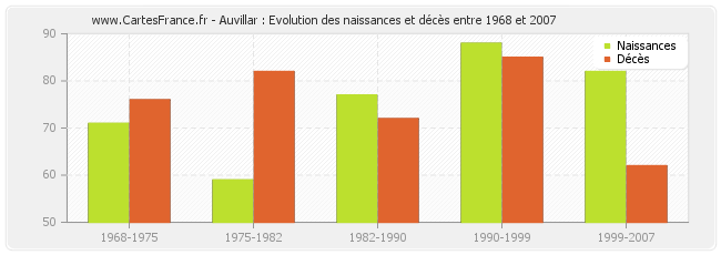Auvillar : Evolution des naissances et décès entre 1968 et 2007