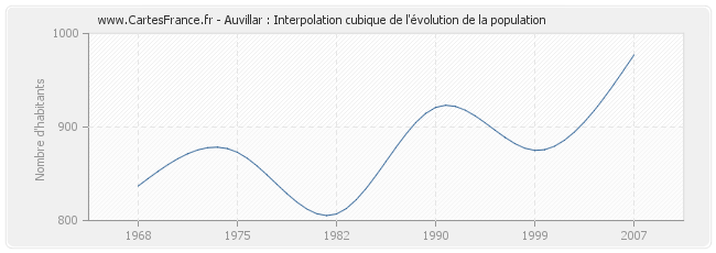 Auvillar : Interpolation cubique de l'évolution de la population