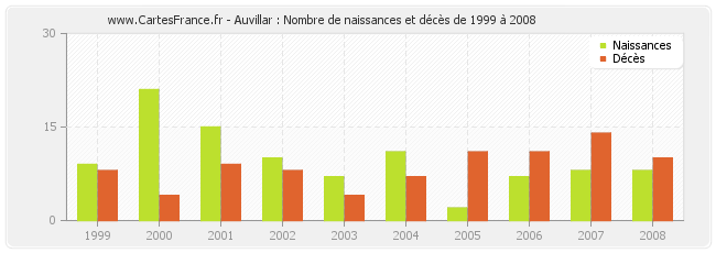 Auvillar : Nombre de naissances et décès de 1999 à 2008