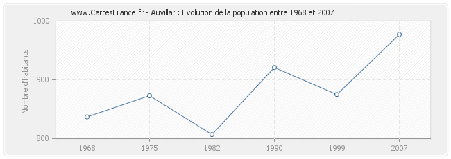 Population Auvillar