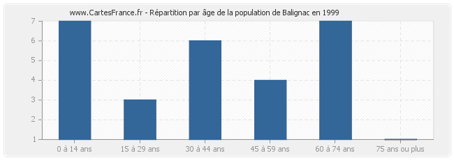 Répartition par âge de la population de Balignac en 1999