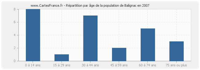 Répartition par âge de la population de Balignac en 2007