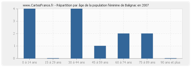 Répartition par âge de la population féminine de Balignac en 2007