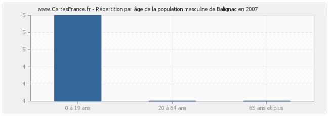 Répartition par âge de la population masculine de Balignac en 2007