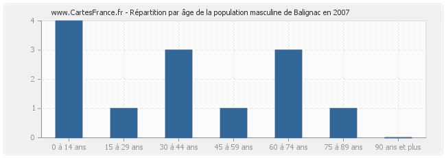 Répartition par âge de la population masculine de Balignac en 2007