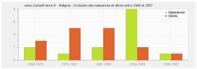 Balignac : Evolution des naissances et décès entre 1968 et 2007