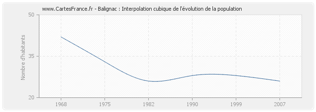 Balignac : Interpolation cubique de l'évolution de la population