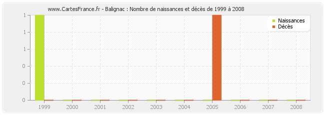 Balignac : Nombre de naissances et décès de 1999 à 2008