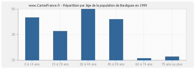 Répartition par âge de la population de Bardigues en 1999