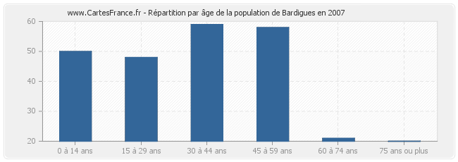 Répartition par âge de la population de Bardigues en 2007
