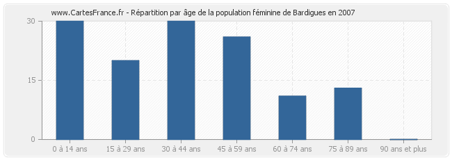 Répartition par âge de la population féminine de Bardigues en 2007
