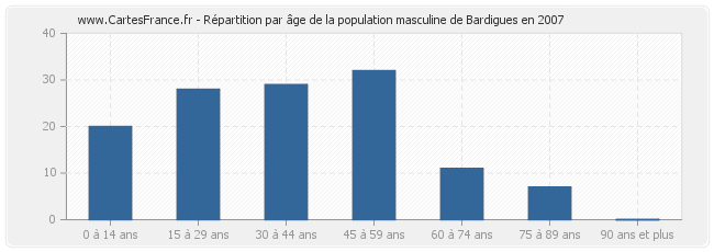 Répartition par âge de la population masculine de Bardigues en 2007