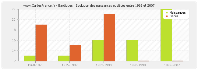 Bardigues : Evolution des naissances et décès entre 1968 et 2007