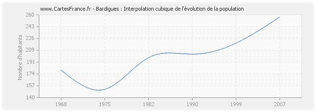 Bardigues : Interpolation cubique de l'évolution de la population