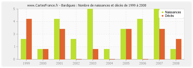 Bardigues : Nombre de naissances et décès de 1999 à 2008